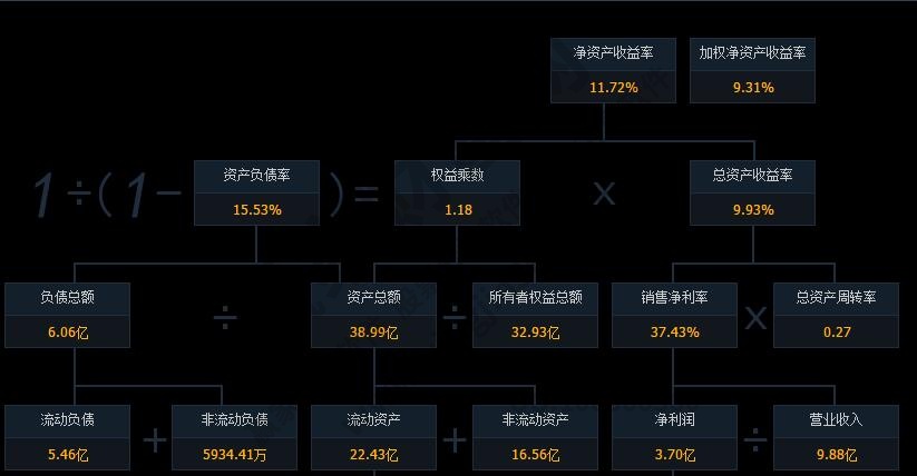 財務指標