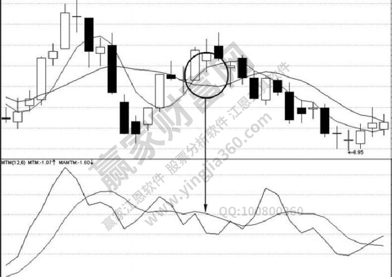 股票mtm指標(biāo)用法