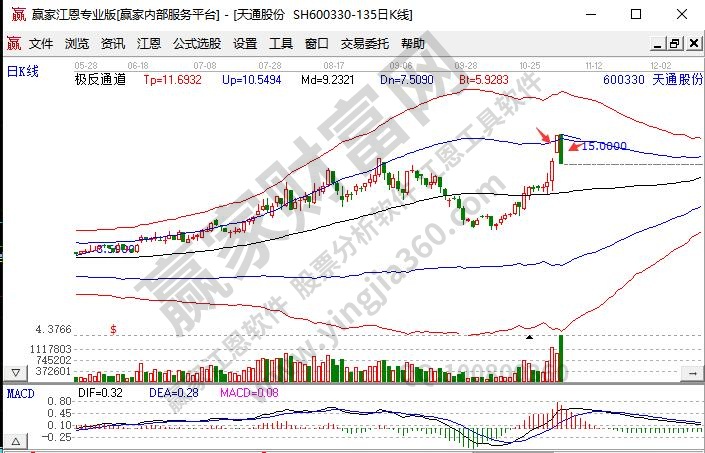 十日內(nèi)漲停舉例天通股份