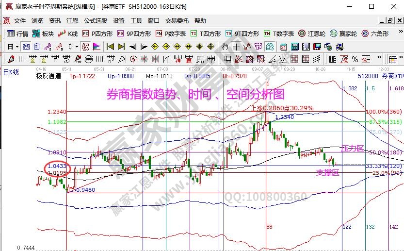 券商指數(shù)分析