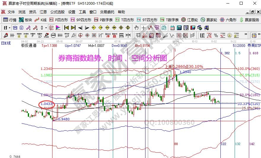 券商指數(shù)分析