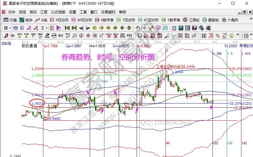 券商指數(shù)分析