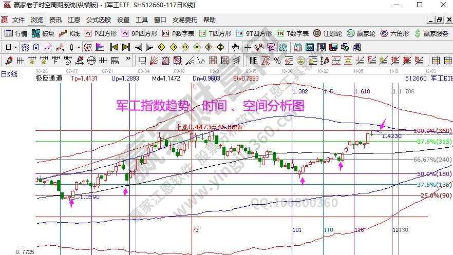 軍工指數(shù)分析