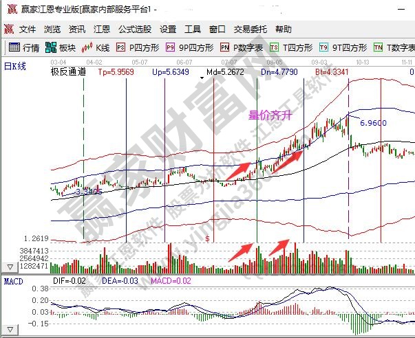 量價齊升定義