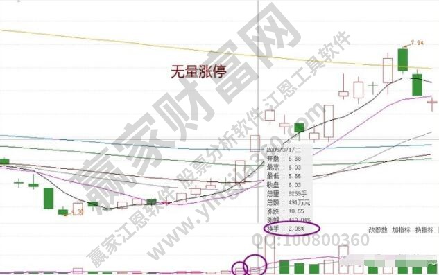 無量漲停預(yù)示