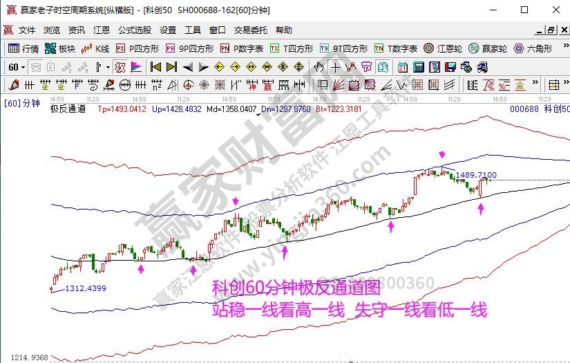 科創(chuàng)50分析