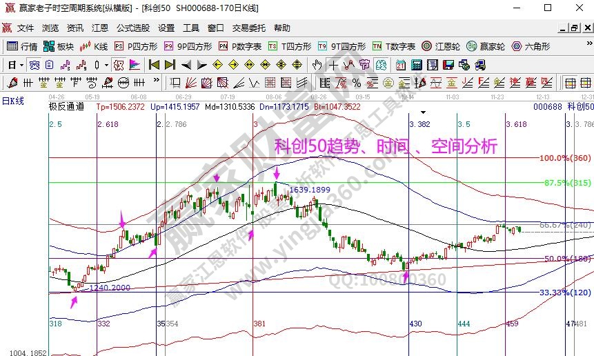 科創(chuàng)50分析