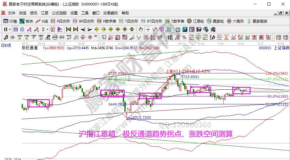 大盤趨勢(shì)分析