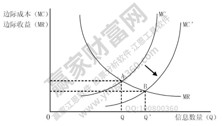 邊際效益