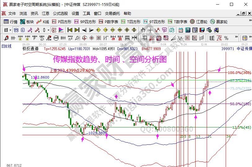 傳媒分析