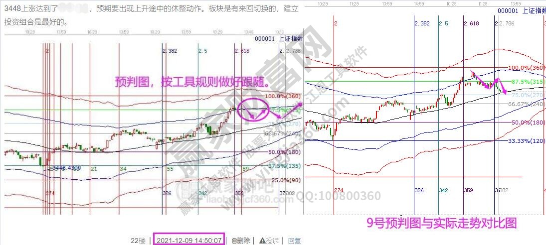 大盤趨勢(shì)分析