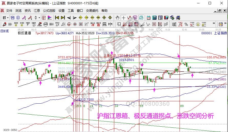 大盤趨勢(shì)分析