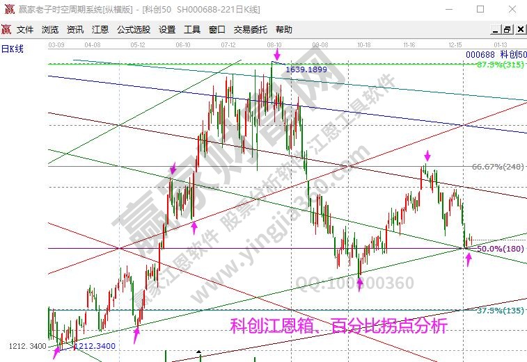 科創(chuàng)分析