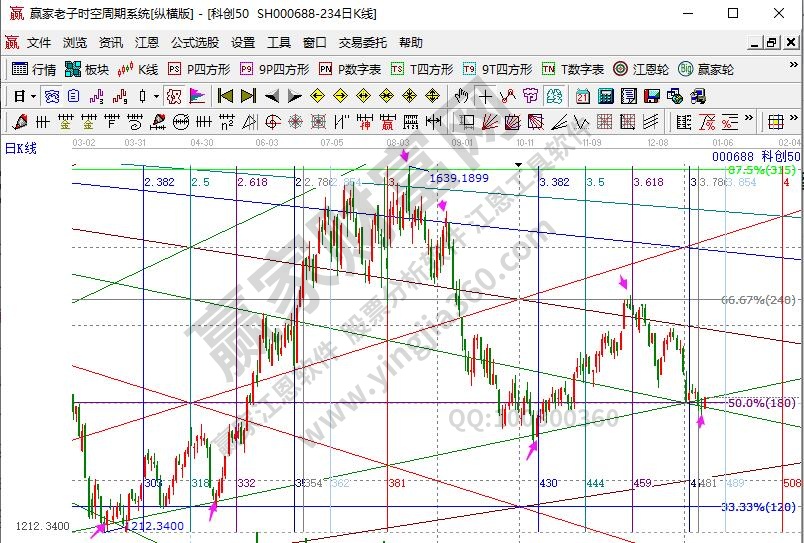 科創(chuàng)50分析