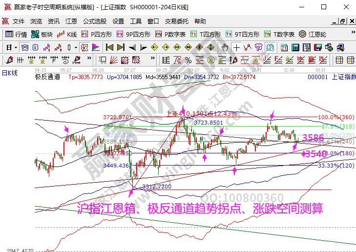 大盤趨勢(shì)分析