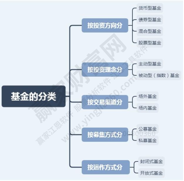 基金的分類(lèi)