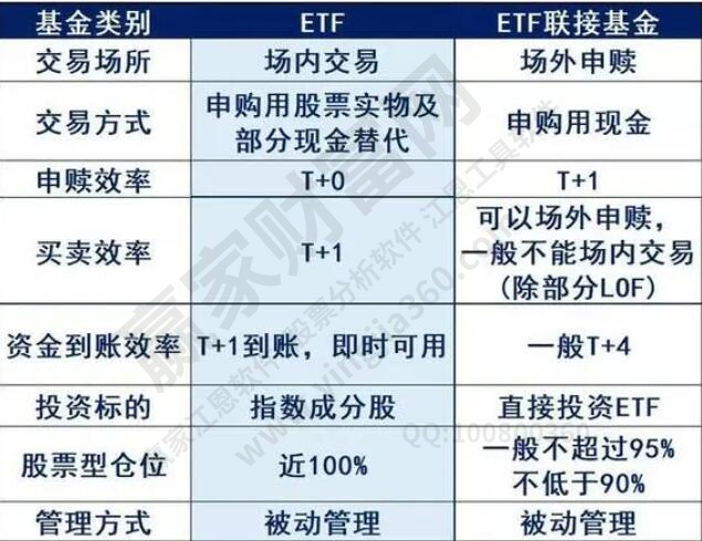 etf聯(lián)接基金