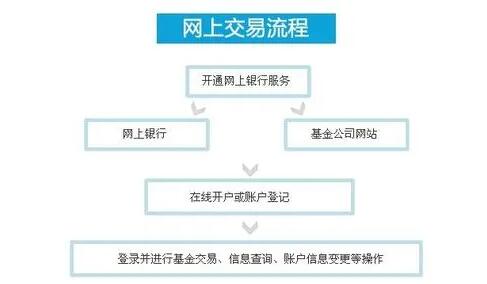 購(gòu)買基金步驟