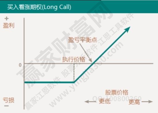 期權入門基礎知識