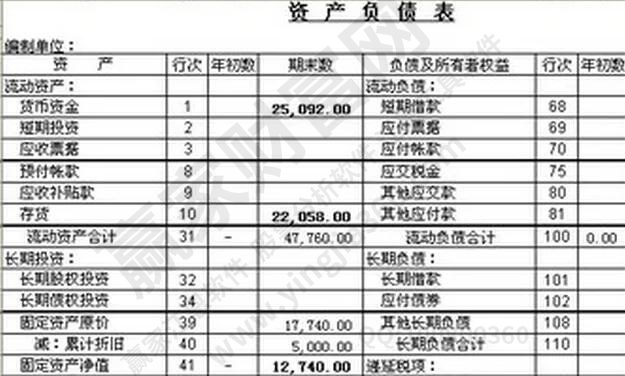 財務(wù)報表包括哪些