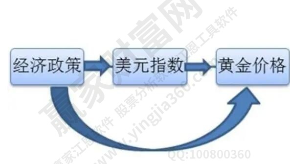 黃金價格影響因素