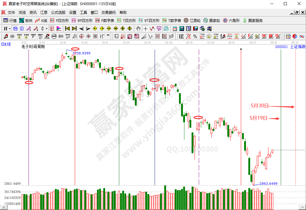 滬指時間分析