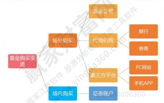 基金購(gòu)買渠道