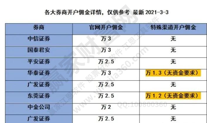 各大券商的費(fèi)用