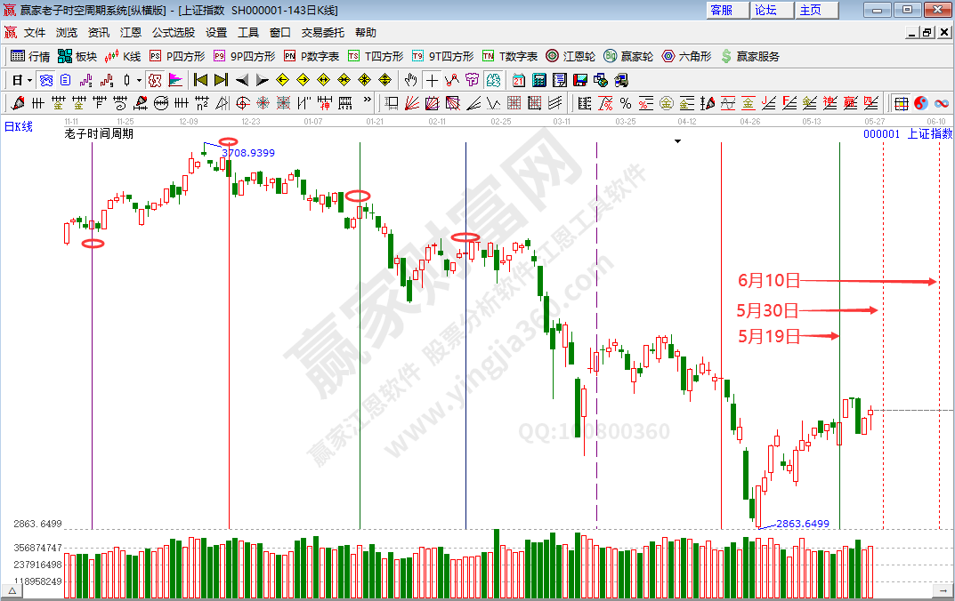滬指時(shí)間分析