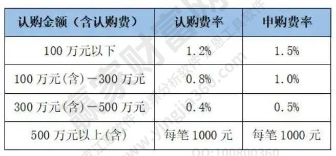 認(rèn)購(gòu)費(fèi)率和申購(gòu)費(fèi)率