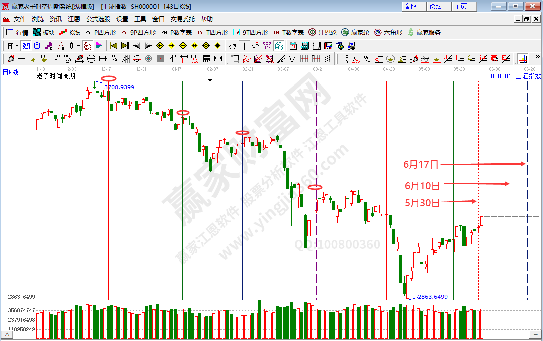 滬指時(shí)間分析