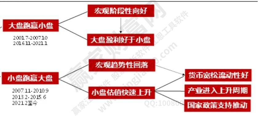 小盤跑贏大盤