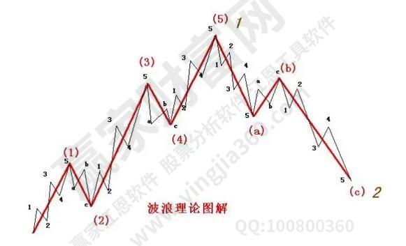 江恩理論和波浪理論