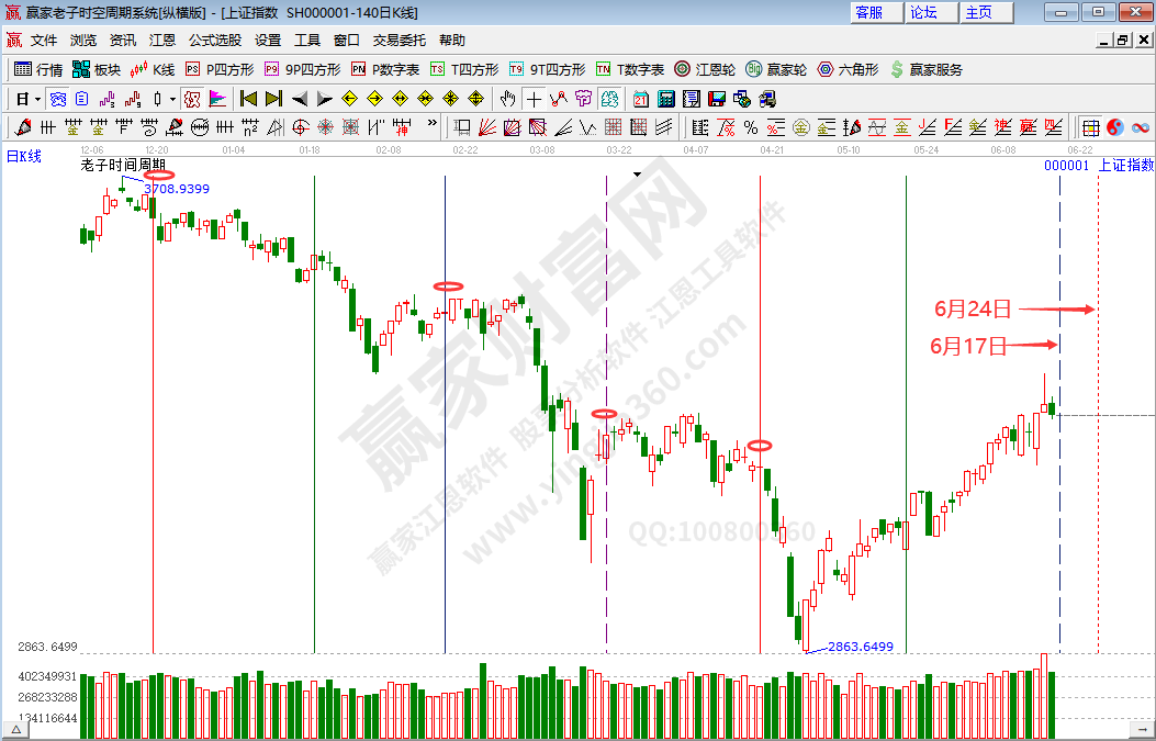 滬指時間分析