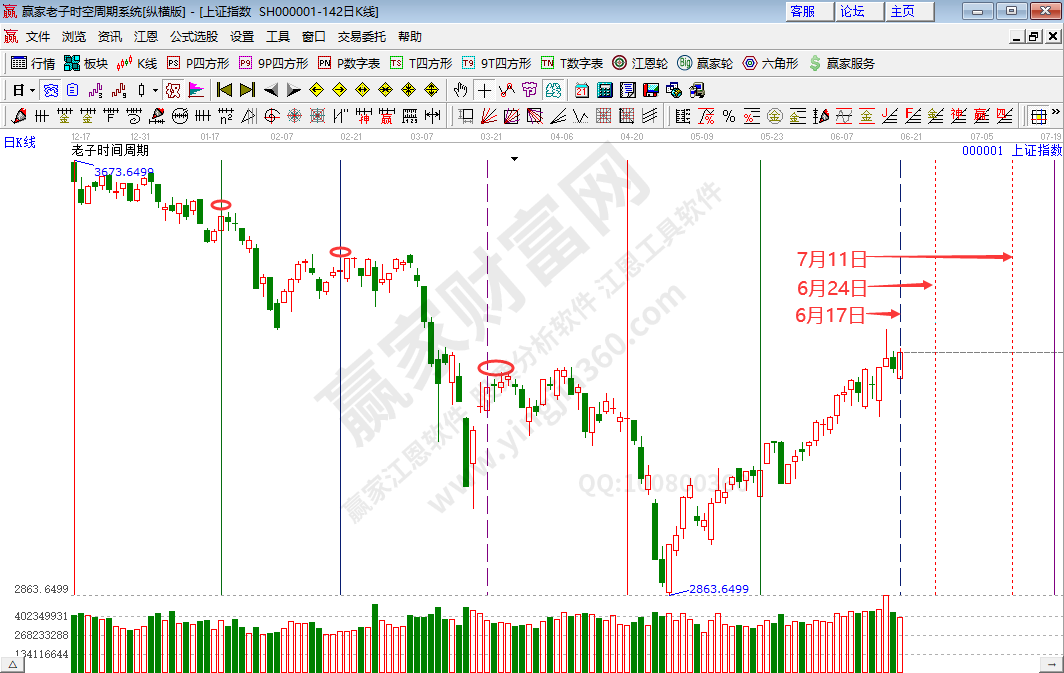 滬指時(shí)間分析