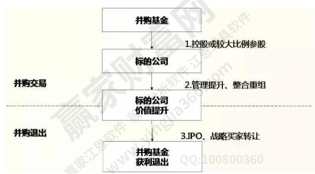 并購基金