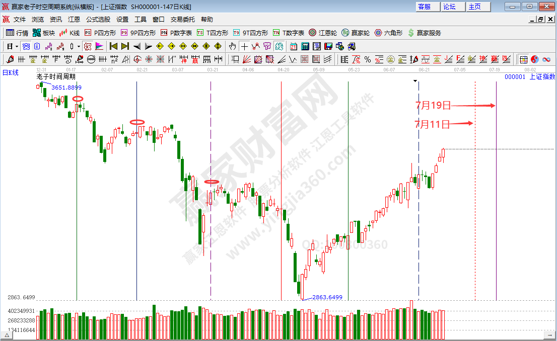 滬指時間分析