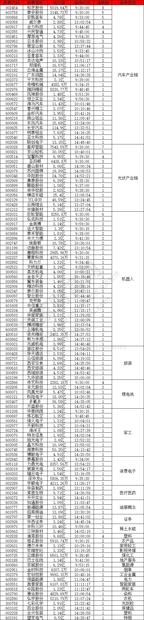 百股漲停