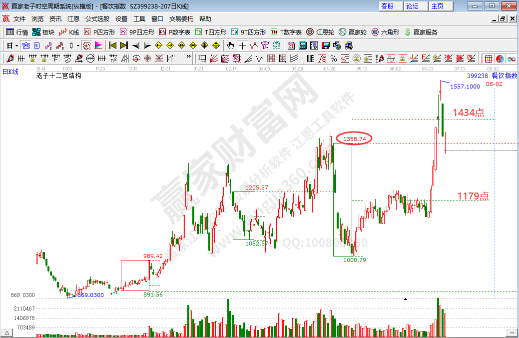 指數(shù)分析