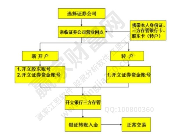 證券開(kāi)戶流程