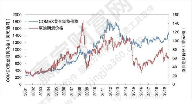 黃金價格與油價