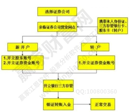 股票開(kāi)戶流程