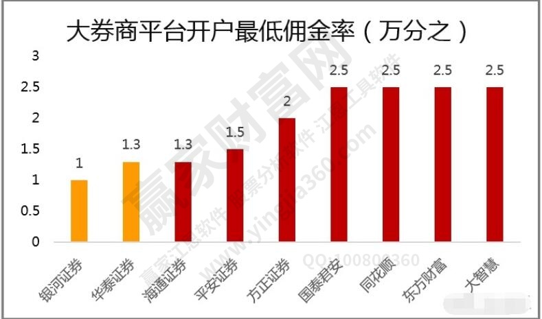 各大券商開(kāi)戶傭金