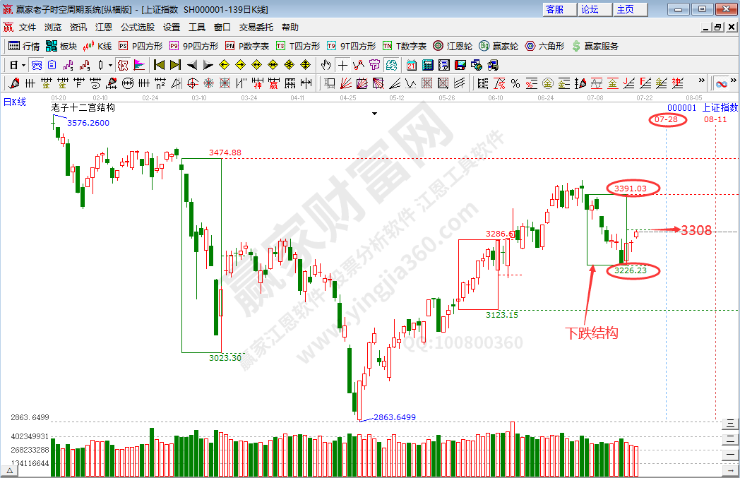 滬指時(shí)空分析