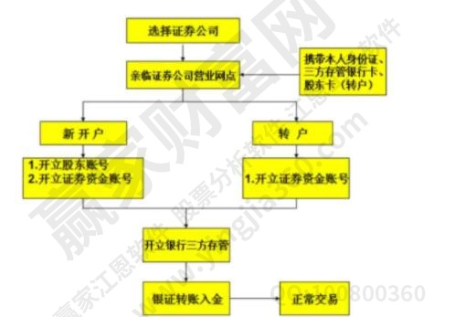 證券開戶流程