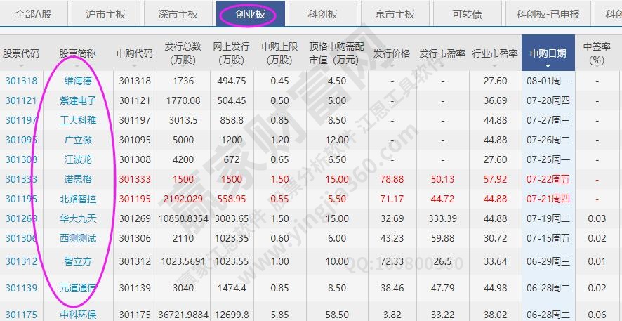 創(chuàng)業(yè)板上市的股票
