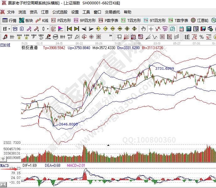 什么是macd背離