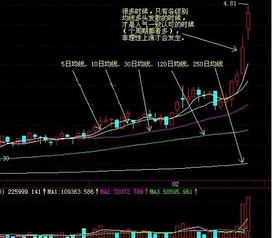 均線理論誰(shuí)發(fā)明的