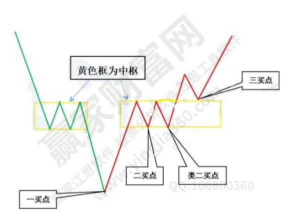 纏論買(mǎi)賣(mài)點(diǎn)