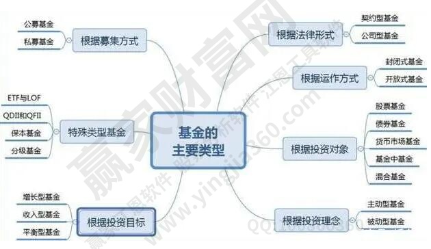 基金如何買